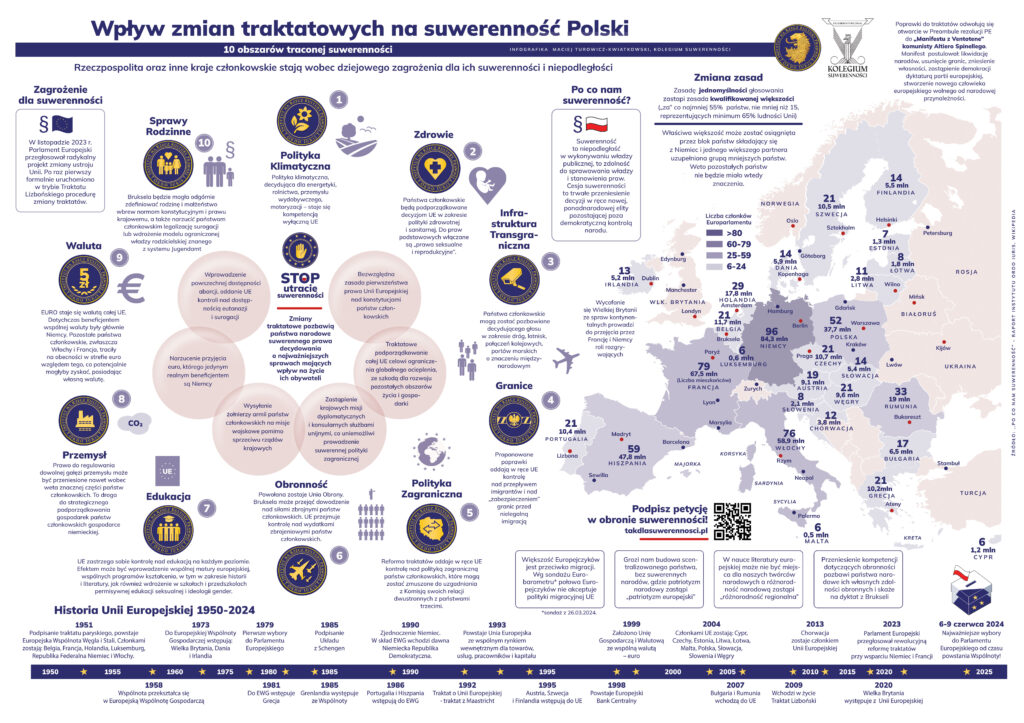 Wpływ zmian traktatowych na suwerenność Polski - Infografika