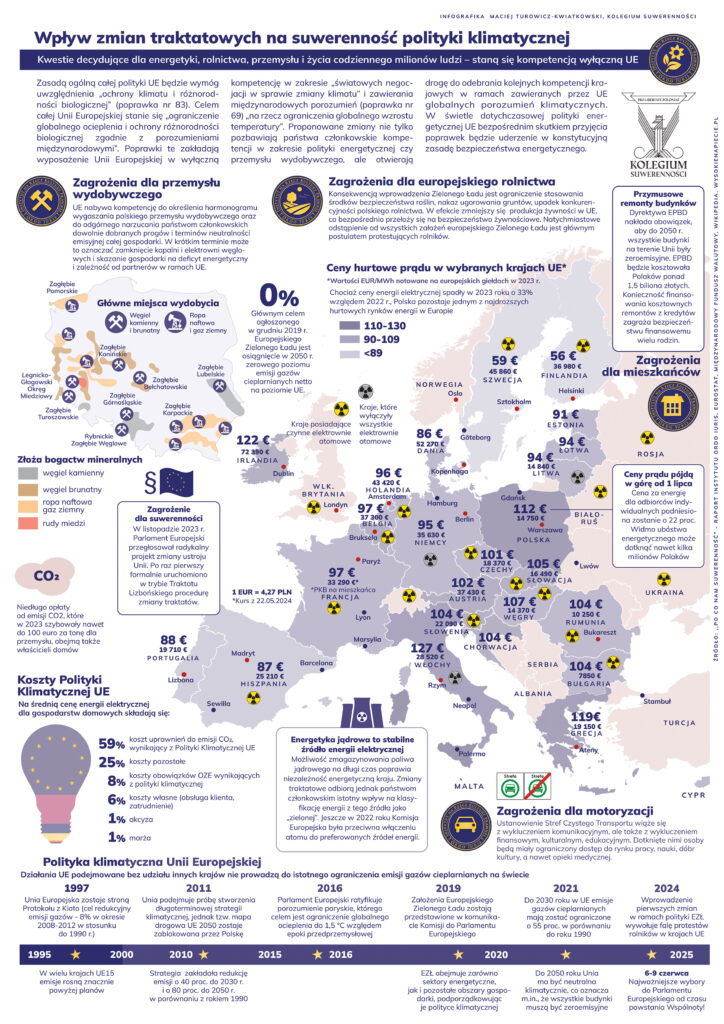 Wpływ zmian traktatowych Polityka Klimatyczna Infografika
