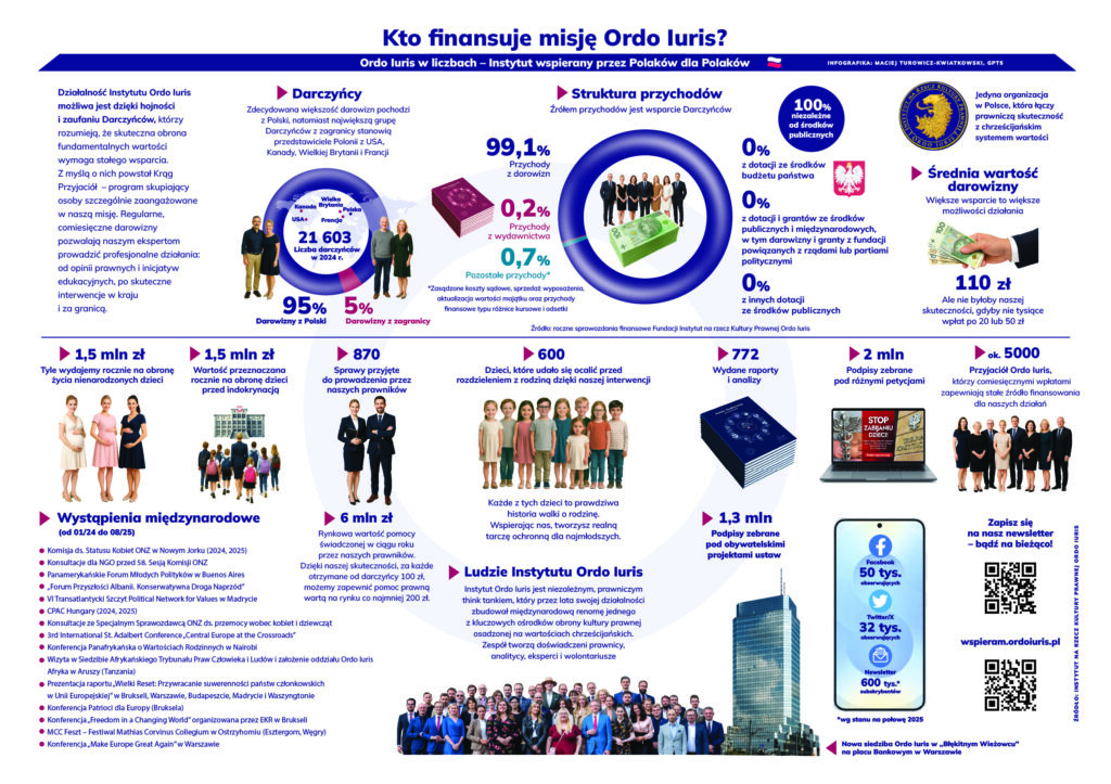 Kto finansuje OI? - infografika