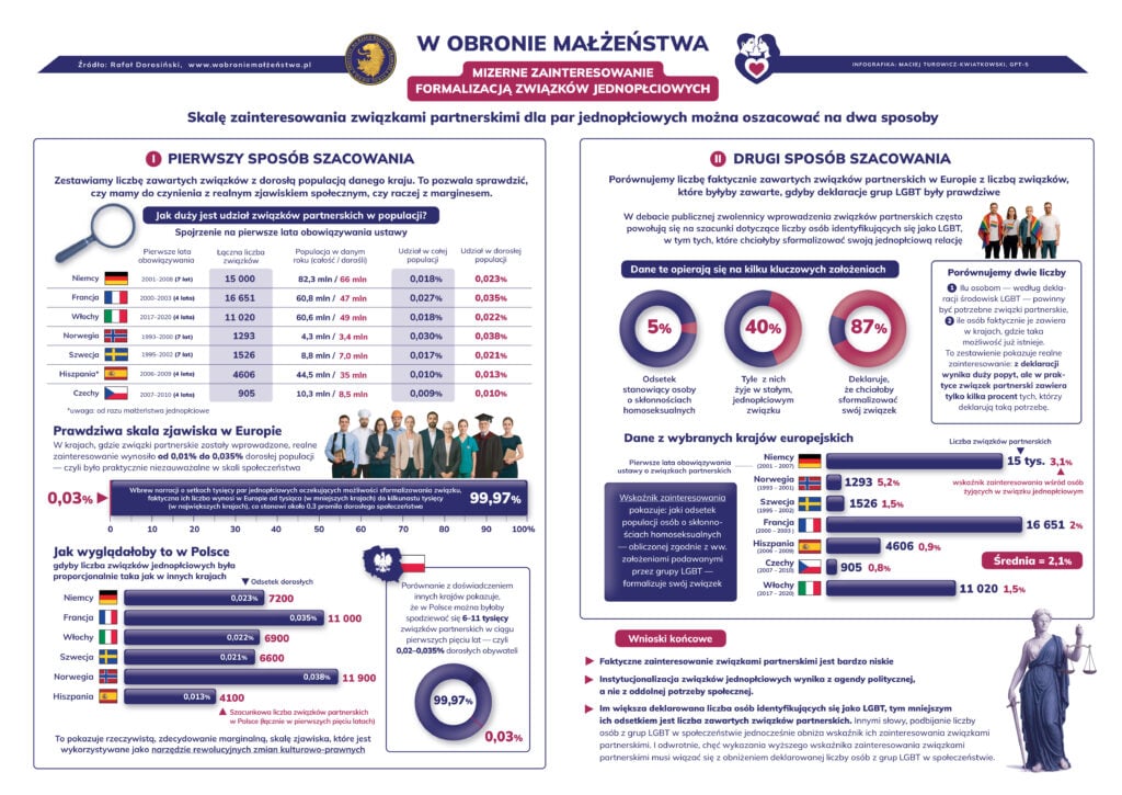 Infografika "Skala rzeczywistego zainteresowania formalizacją związków jednopłciowych"